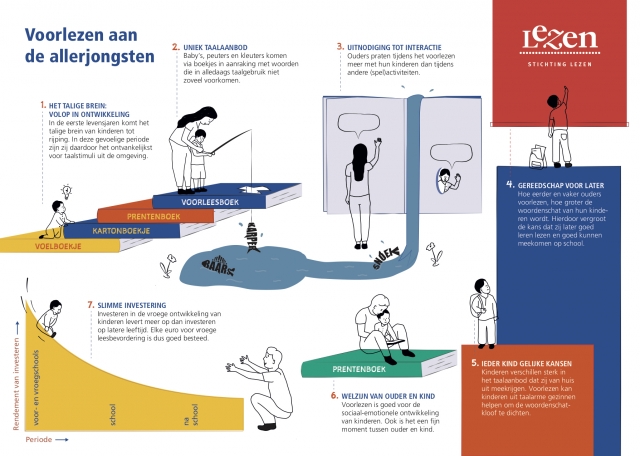 Boeken_Lezen's tweet image. Lezen in beeld: infographic over voorlezen. Lees het hier: bit.ly/2UvdPdA #infographic #boekenlezen #voorlezen #boekstart