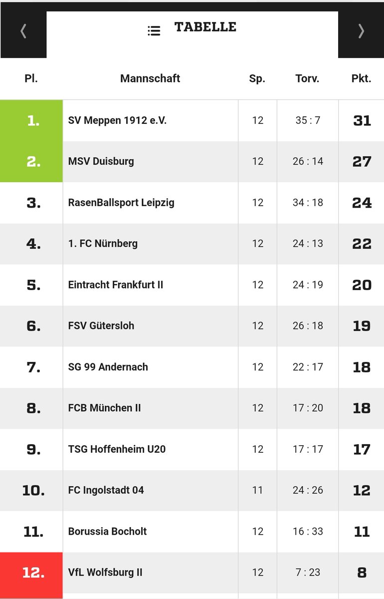 rb_fans's tweet photo. Die #RBLFrauen gewinnen das Spitzenspiel gegen den Tabellenzeiten Duisburg mit 3:0 (Fudalla, Weilharter, Müller) und sind nur noch drei Punkte vom Aufstiegsplatz in die 1. Bundesliga entfernt. Damit lässt sich nach der Winterpause arbeiten. Glückwunsch! #RBLMSV https://t.co/wREaoviNUD