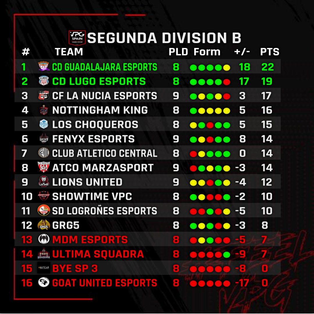 VPG_Spain's tweet photo. 🏆CLASIFICACION SEGUNDA DIVISIÓN B PS4

1⃣ @DxGuada_eSports
2⃣ @CDLugo_eSports 
3⃣ @cfnuciaesports 
4⃣ @KingsNottingham  
5⃣ @LosChoquerosVFO 

#FeelVPG https://t.co/0JaRm5v1YJ
