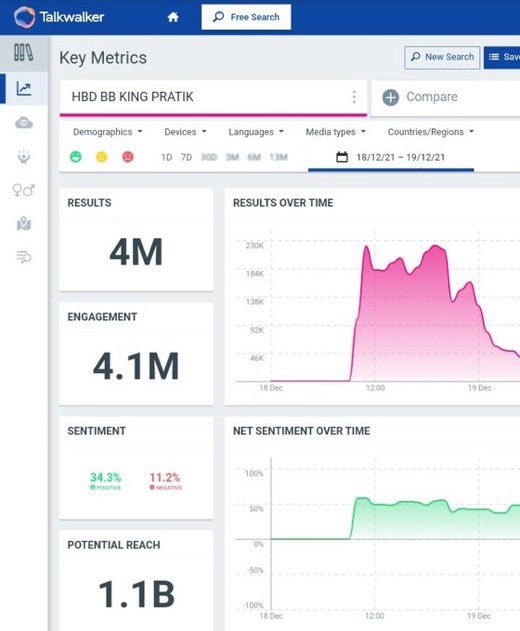 PrernaSehajpal's tweet photo. - Fastest 1M of the season (broke our own record)
- Fastest 2M of the season.
- First fandom to complete 3M. 
- Now Completed 4M tweets.
- And #HappyBirthdayPratik completed 500K+ tweets. 

Congratulations fam, credit is all yours! Kudos to each one of you!❤️

HBD BB KING PRATIK https://t.co/aYgnc35KIk