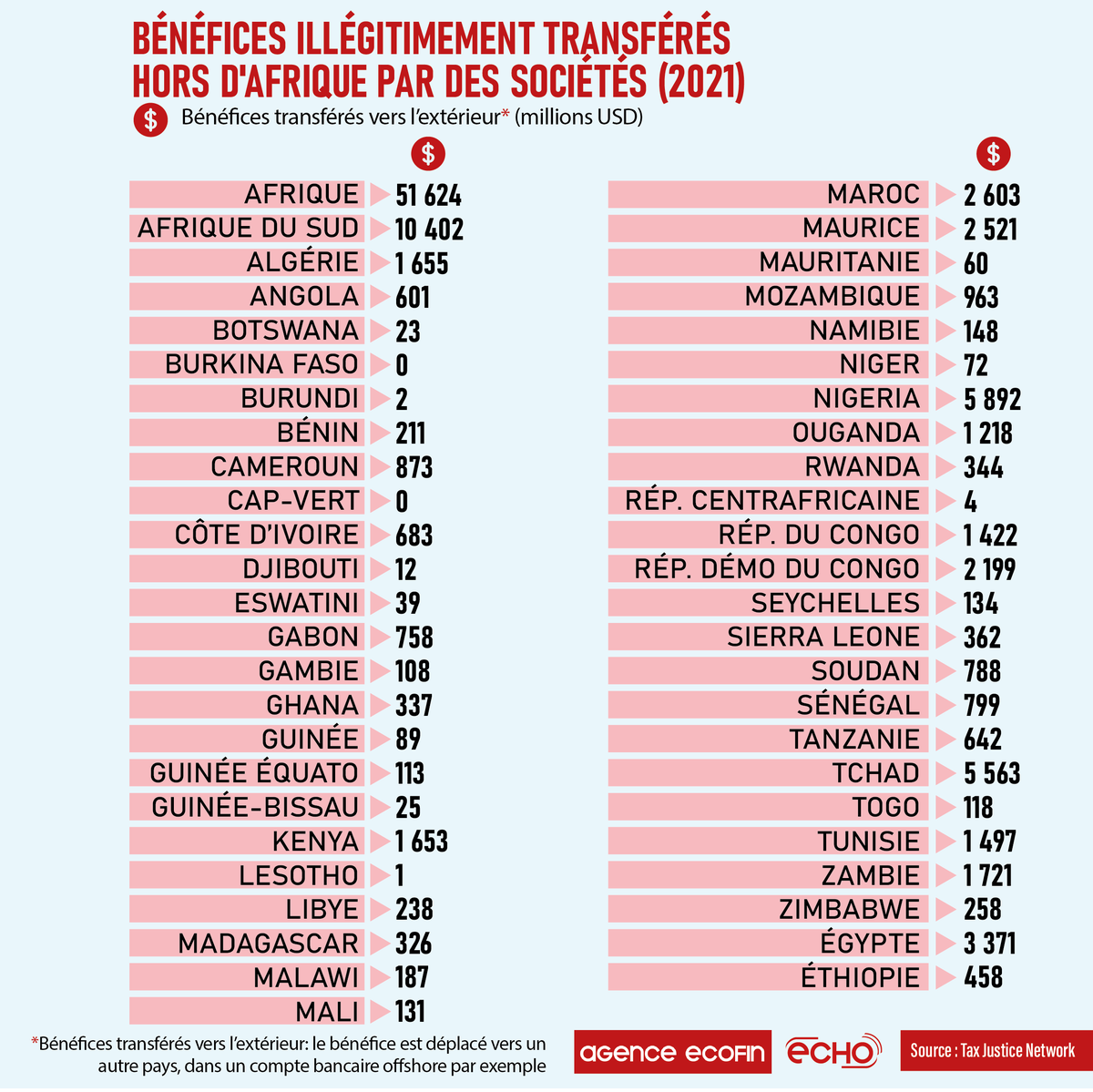 agenceecofin's tweet photo. Infographie sur les bénéfices illégitimement transférés hors d'Afrique par des sociétés (2021). Quel est le montant de votre pays ?

#AgenceEcofin https://t.co/N1K7SDrx5Y