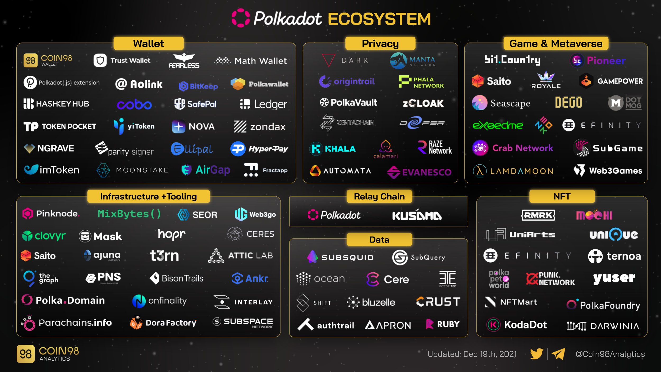 Coin98 Analytics's View of Polkadot Ecosystem