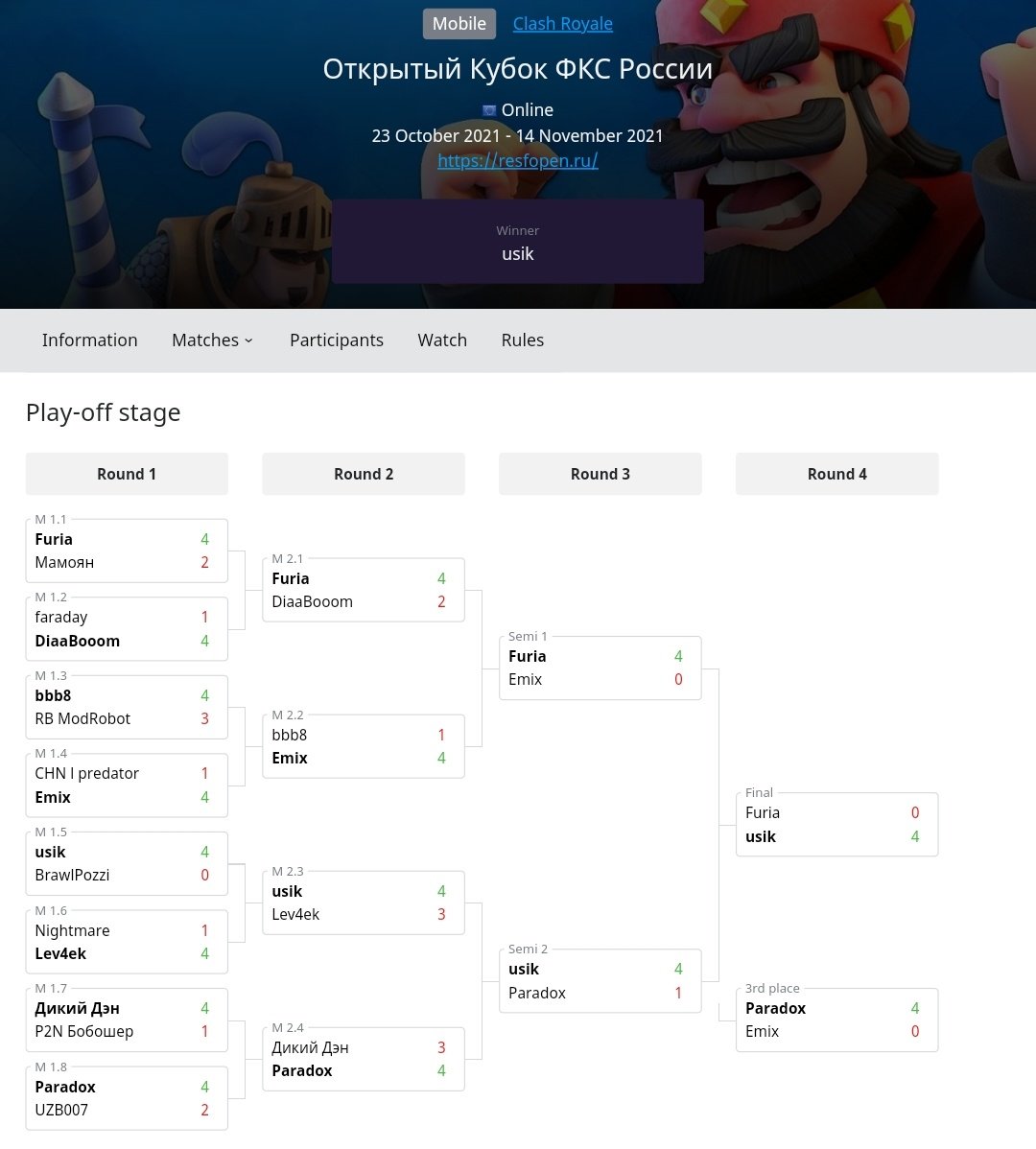 RESF Open Cup came to its end.
Great run with <a href="/UsikGay/">Usik❤️钟意</a>. Hope to keep up good work. 
Unfortunate finish with <a href="/EmixCr/">Emix</a>. He will come back stronger than ever
