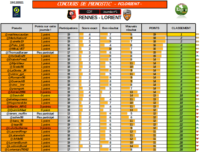 LorientaisduSud's tweet photo. 💥Challenge des Merlus - Saison 2💥#CDF1
Voici le classement des pronostics actualisé suite à ce 32ème de finale de Coupe de France qui s'est conclue sur une défaite 1-0 face à Rennes... #SRFCFCL https://t.co/UKRvZUY8wR