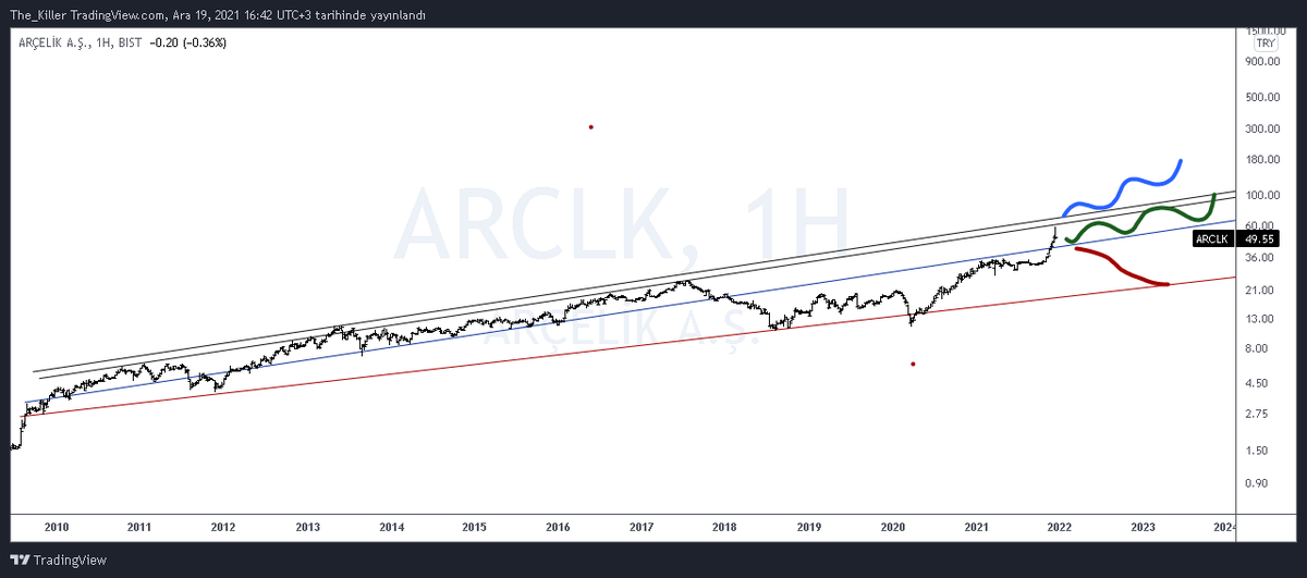 Cappadokyal1's tweet image. #Arclk 
daha önce yaptığı kanal hareketine göre bu yollardan birini çizebilir
yön için destek ve dirençlere vereceği tepkileri takip edebiliriz