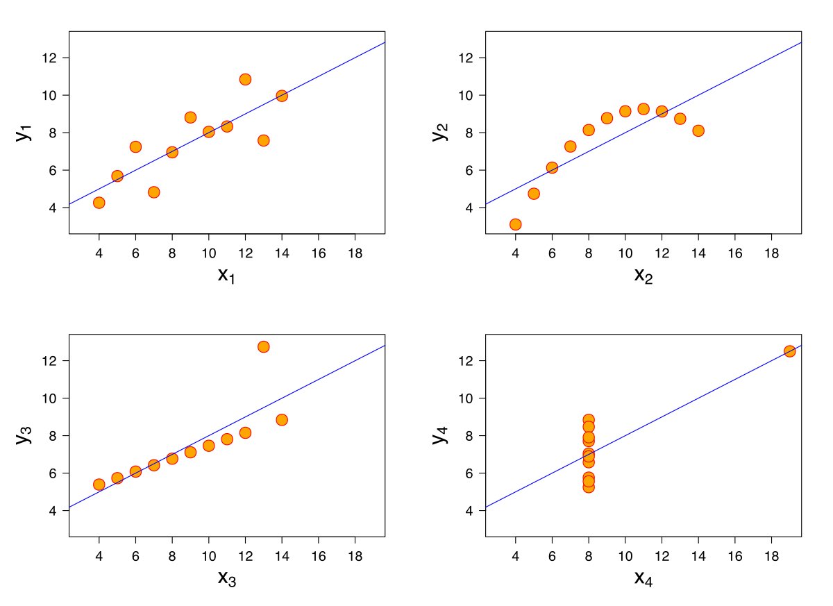 GorillaPsyc's tweet photo. “Sit with your data. Look at it. Let it speak to you.” These 4 data sets have similar descriptive statistics, but graphing them shows a very different story.
#data #introstats #DataScience #Datavisualization #Statistics #intropsych #BehavioralEconomics https://t.co/Bm15YpeRwi