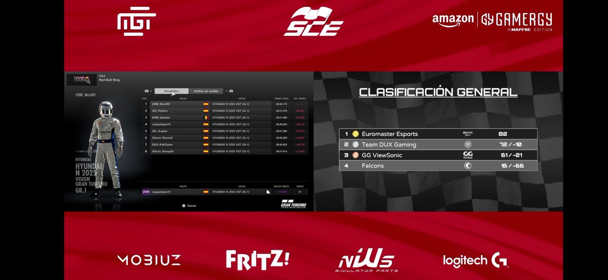 🎉🎉
SIIIIIIIIIIIIIIIIIIIIIIIIIIIIIIIIIIIII
🎉🎉

💯 LA QUINTA #SCE PARA NOSOTROS 💯

🔹Brutal el espectáculo vivido en #Gamergy2021 y sobretodo gracias a los equipos <a href="/TeamDUXGaming/">DUX Gaming</a>, <a href="/GGSimRacing/">GG ViewSonic SimRacing Team</a> y <a href="/Falcons/">Falcons</a> que son geniales🔹

🏆 #GoMasters 🏆

<a href="/Euromaster_es/">@euromaster_es</a> #simracing
<a href="/MundoGT/">MundoGT</a>