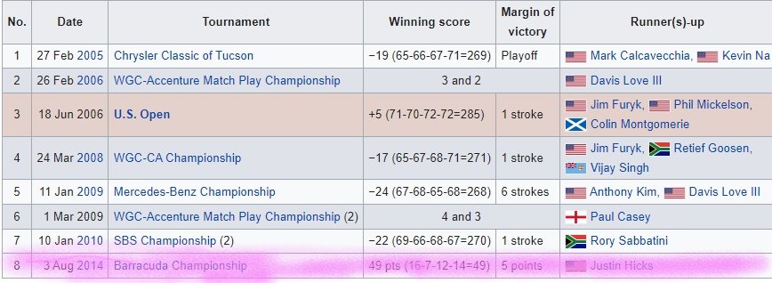 Wiki had a mistake on Geoff Ogilvy's page. Had him for one major, but clearly won two. Fixed now.