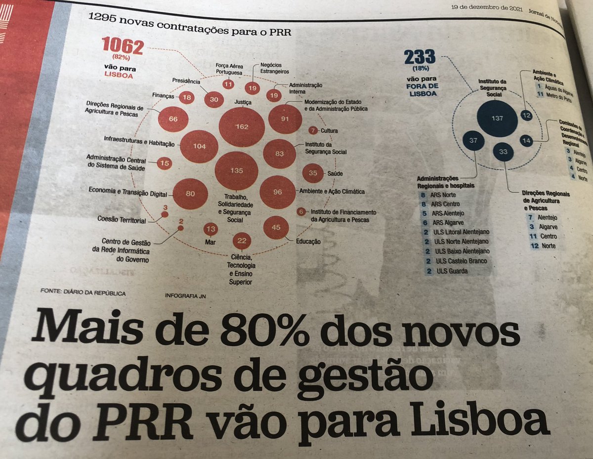 80%. Mas a regionalização é que é perigosa e cria tachos.