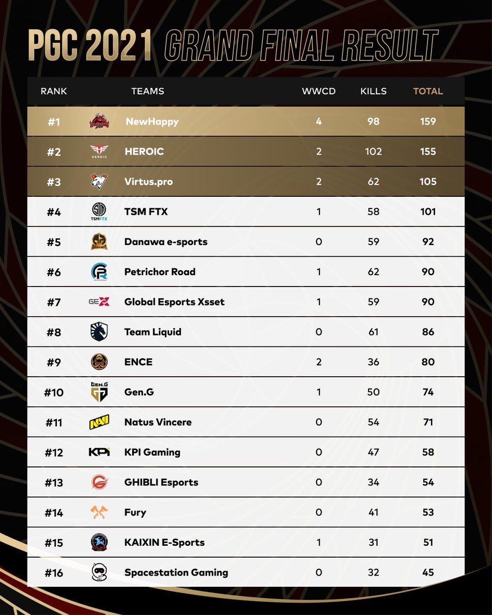 PUBGEsports's tweet photo. GGs to all our teams who have participated throughout the year! 

You all put so much ♥️ into every match and made #PGC2021 absolutely incredible! 🤩

#PUBGEsports https://t.co/zCzbRBJas9