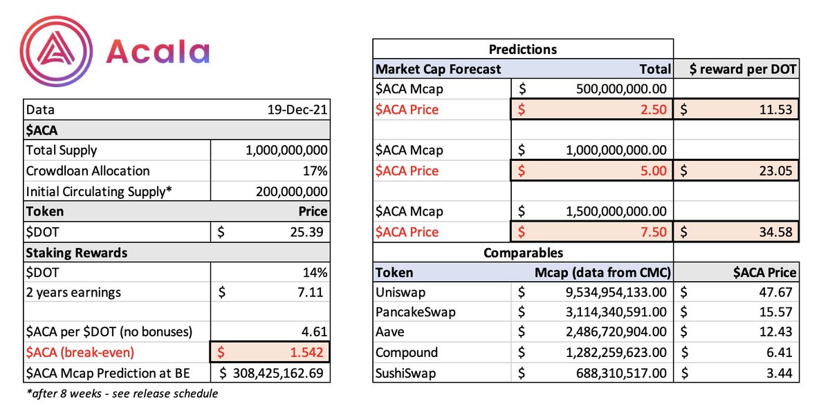 1/ Big moment for <a href="/Polkadot/">Polkadot</a> yesterday with their first crowdloan winners being onboarded. 

Hopefully token rewards will be distributed soon so here's updated figures for <a href="/AcalaNetwork/">Acala</a> price predictions. 

Very interested to see how $DOT projects perform compared to $KSM.