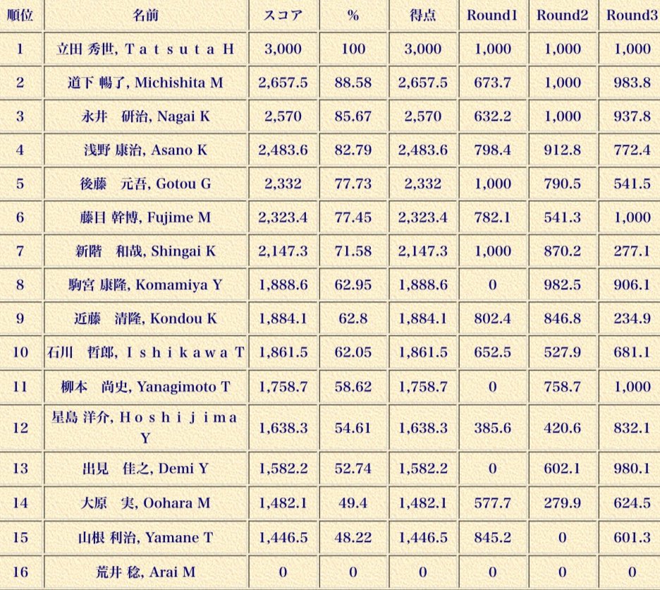 GotoGengo's tweet photo. Competition 007
四国サーマル大会にF5JとF3-Resの2種参加。F5Jは5位、Resは8位。F5Jでは空中正面衝突というアクシデントがあるも、1000点を獲得するなど今までにないタフさをみせられました。
#F5J #ExplorerBF #glider #nanmodel #Infinity #F3Res https://t.co/gf3MpCkxbX