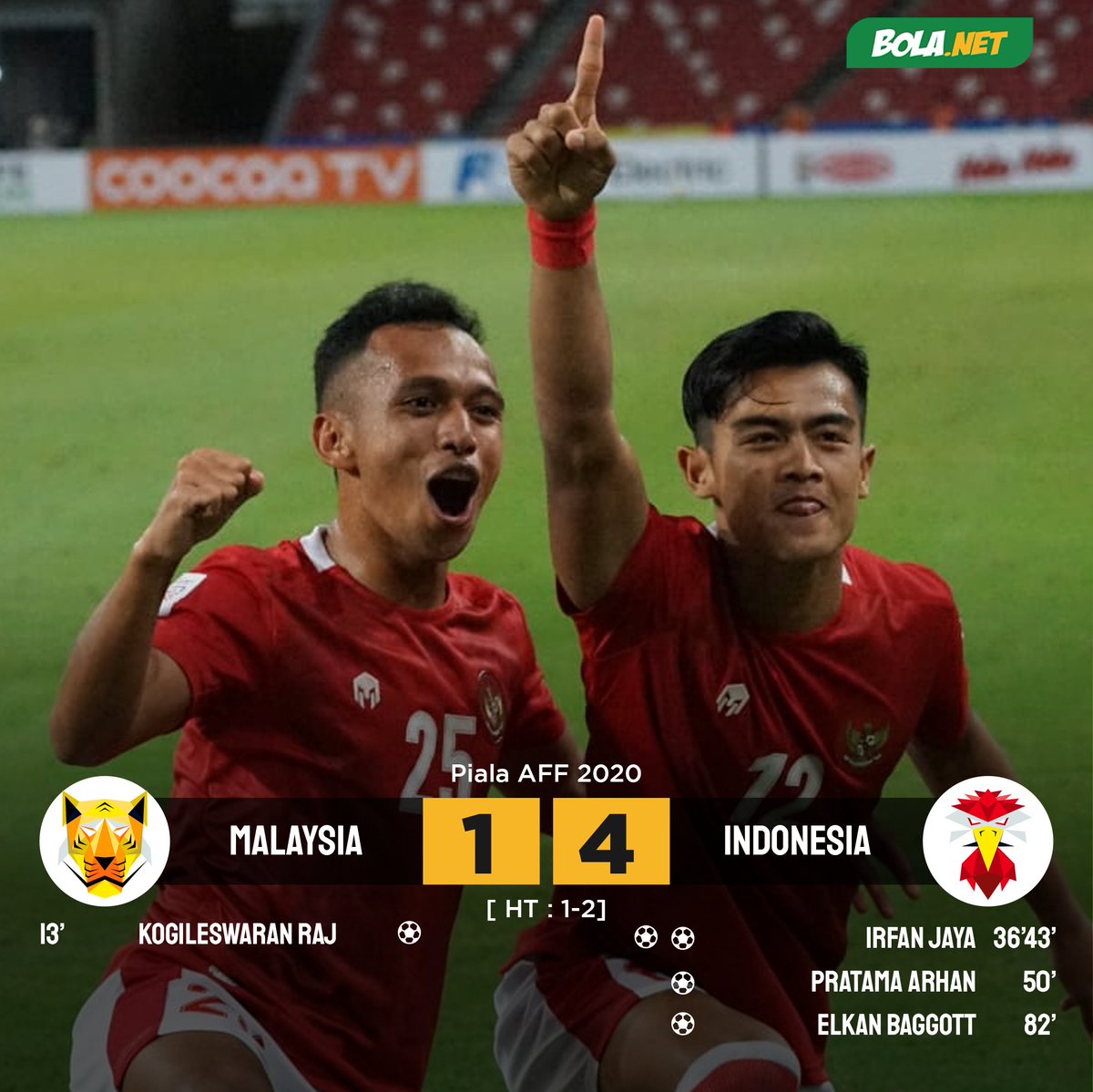 #LiveBolanet FT: Malaysia 1-4 Indonesia (13' Kogileswaran ; 36'43' Irfan Jaya, 50' Pratama Arhan, 82' Elkan Baggott) | Possessions: 56%-44% | Shots: 2-8 | Fouls: 6-11

Libas Malaysia, Timnas Garuda Berdiri Kokoh di Puncak Klasemen Grup B