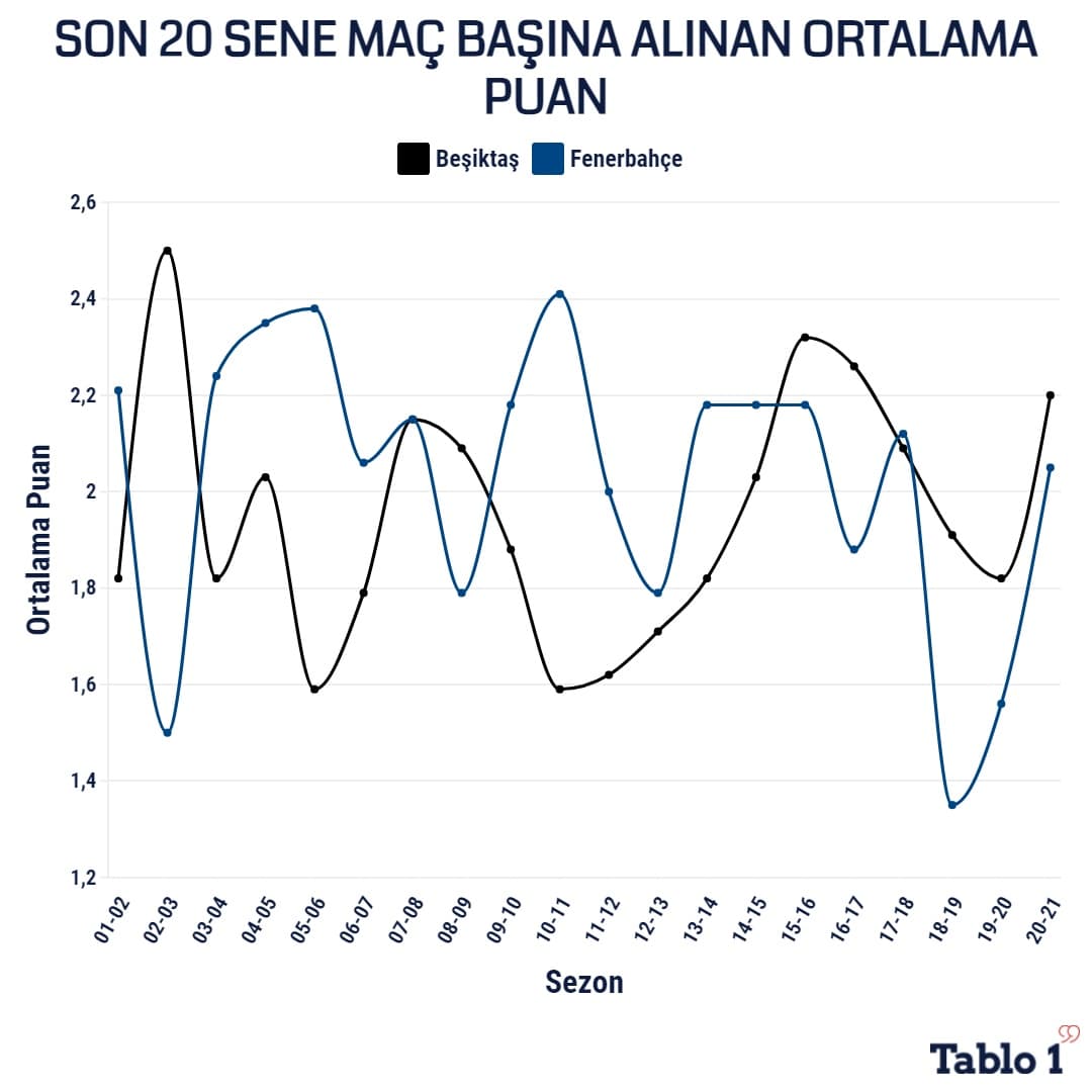 Süper Lig'in 17. haftasında Fenerbahçe derbide Beşiktaş'ı konuk ediyor. Derbiyle ilgili bazı istatistikleri sizler için derledik. 

#verigazeteciliği #verigörselleştirme #tablo1 #fbvbjk #beşiktaş #fenerbahçe #derbi #kadıköy #karakartal #sarılacivert #sarıkanarya