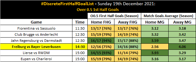 DiscreteTipster's tweet photo. 📉 #DiscreteFreeInPlay 

🇩🇪 Freiburg vs Bayer Leverkusen.
📝 Over 0.5 1st Half Goals.
📚 1.80 (Bet365) - 2 Units.

📄 #DiscreteFirstHalfGoalList https://t.co/SfWESzg5WT
