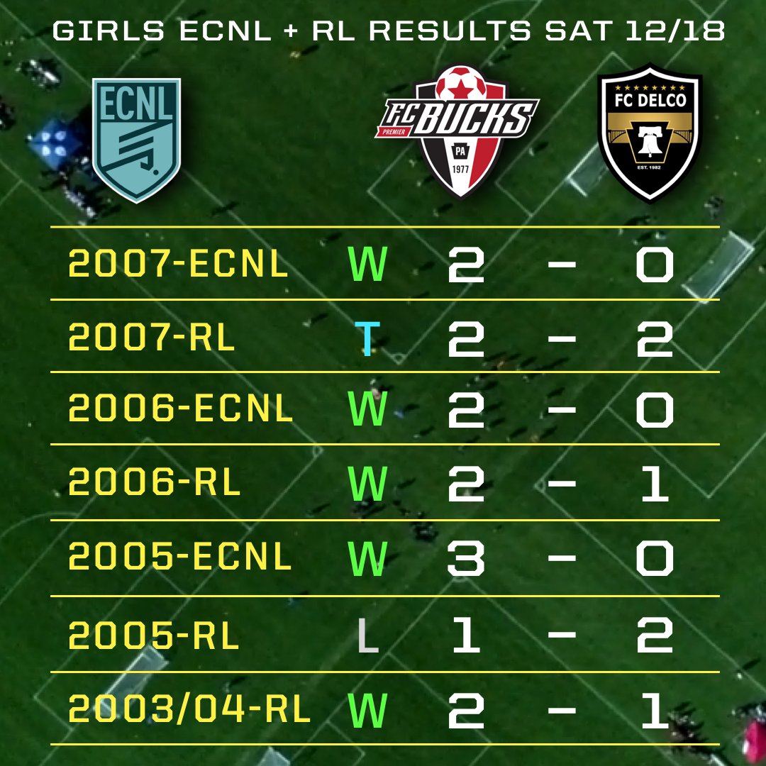crusa_fcb's tweet photo. 💥Our U15-U18 Girls ECNL and RL teams had a sensational Saturday!💥The 2007s, 2006s, 2005s,2003/04s combined for 5 Wins, 1 Draw and 1 Loss on the day vs. strong opposition from our PA neighbor DELCO. Another fantastic day of high level ECNL soccer! We R #FCBucksProud! @theecnl https://t.co/Qg4lLNLS9W