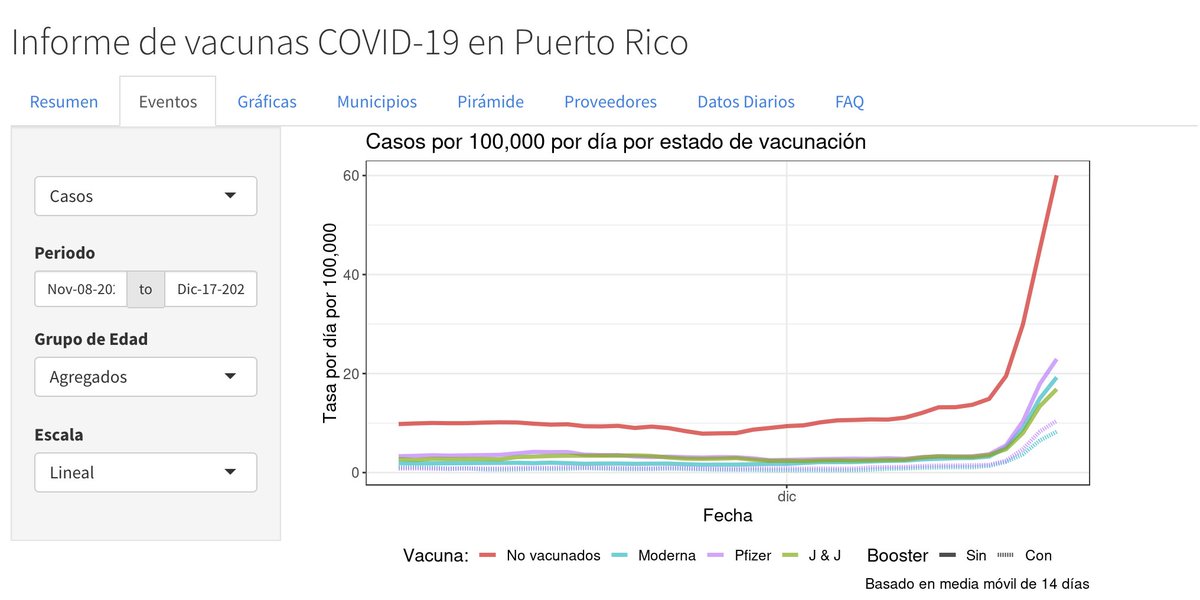 rafalab's tweet photo. Datos preliminares de los 9,000 casos registrados en PR durante repunte que comenzó en 12/8:

Entre los que tienen el booster:
- 0 hospitalizaciones/muertes registradas
- Tasa de infección 2X menor que los sin boosters
- Casi 4X menor que los no vacunados

https://t.co/7V3lk1QUrH https://t.co/dLI7UnIcfR