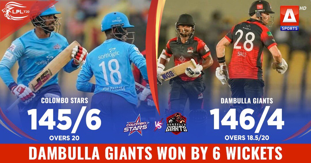 asportstvpk's tweet photo. Eliminator | #CSvsDG
#DambullaGiants won by 6 wickets
#LPL2021 Watch Live on #ASports
#ASportsHD #PakistansFirstHDsportsChannel
#LankaPremierLeague #Season2
#T20Cricket #TheFutureishere https://t.co/0YC5M03Ld3