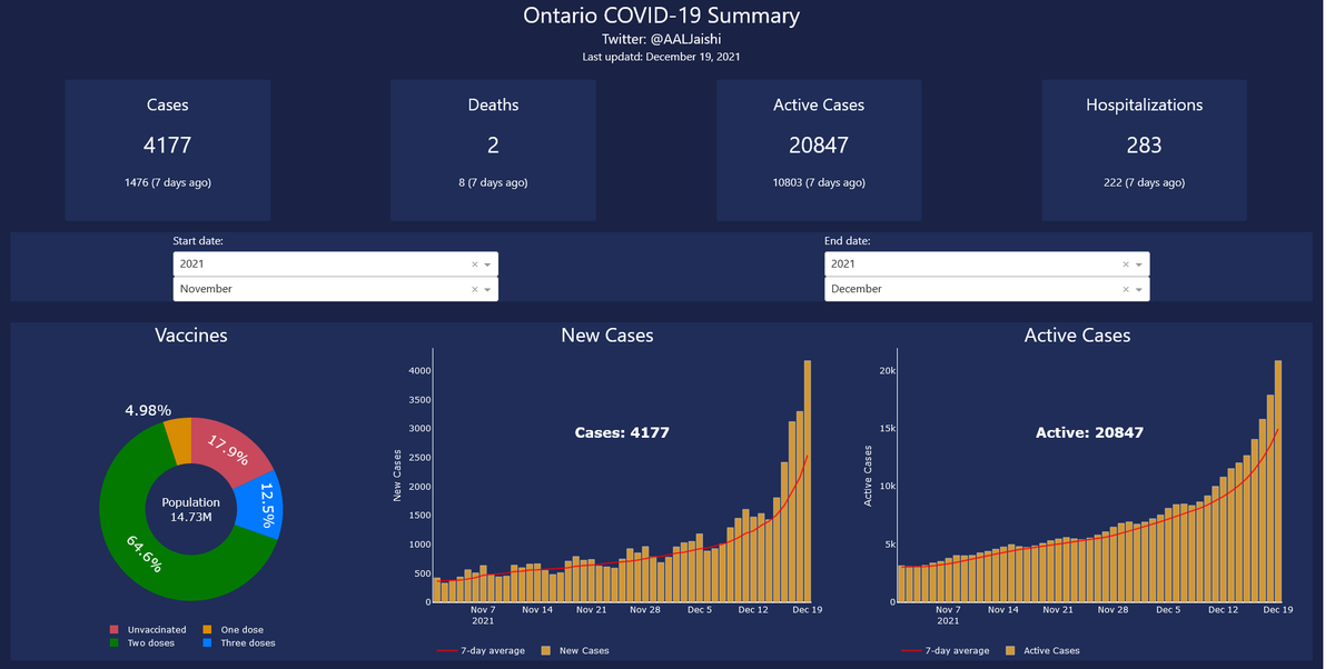 AALJaishi's tweet photo. December 19: #COVID19 in #Ontario
- Cases: +4177
- Deaths: 10113 (2 *)
- Hospital: 283 (-99)
- ICU: 159 (+5)
- Ventilated: 103 (+4)
- Active: 20847 (+2965)
💉 Vaccines: 140,827 (1st:19047, 2nd: 4117; 3rd: 117663)
- Rt: 1.43 (CI: 1.35, 1.5)
Dashboard: https://t.co/7w2j9q1fWA https://t.co/Be505IIUMM