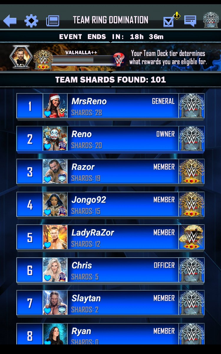 UndisputedReno's tweet photo. Val++ Team looking for members! TRD ONLY WITH 2 TSG A WEEK! Below you will see our TRD &amp; TSG results! Only did 1 card this week as we refuse to give cards to freeloaders! Who have been removed! If interested Apply in game or in game message or DM! Currently 7\20 #WWESuperCard https://t.co/Jt9HH1FPZ8