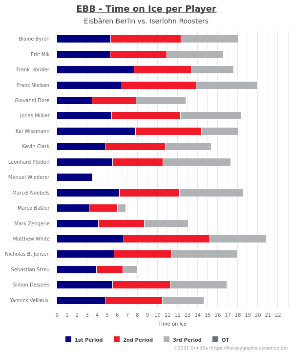 joern_73's tweet image. Und noch die Eiszeiten pro Spieler sowie die Eiszeiten in Über- und Unterzahl... #EBBvsIEC #EBBIEC #bot1337