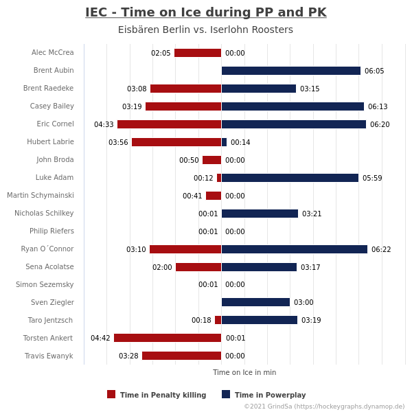 joern_73's tweet image. Und noch die Eiszeiten pro Spieler sowie die Eiszeiten in Über- und Unterzahl... #EBBvsIEC #EBBIEC #bot1337