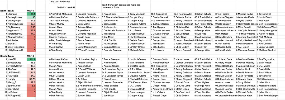 PhilManor's tweet photo. @FantasyNsession @JenPolvogt @generalvizzy @GentsFF @PattyP_22 @jorgemartin17 @JustTheTipffp @sconnieJosh @GreyHeisenberg Here's where we stand on Sunday morning for Week 15 https://t.co/l5opozgB0v