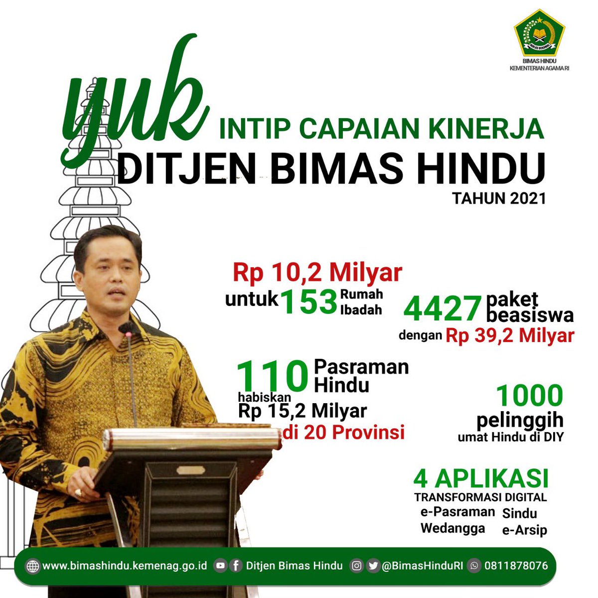 _Bungkecil's tweet photo. Kepada Bapak Presiden @jokowi dan Gus Menteri @YaqutCQoumas Perlu kami sampaikan capaian Dirjen Bimas Hindu dibawah Kepemimpinan mas @seto_handoko 

@kemensetnegRI
@setkabgoid
@jokowi
@YaqutCQoumas
#JanganIntervensiMenag
#JokowiSukaOrangKerja
#SaveHindu
#SaveDirjenHindu https://t.co/jxEpz5fvuE