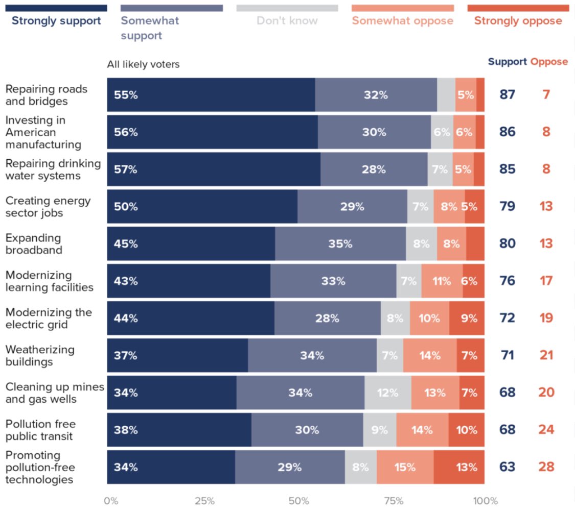 Callystarr's tweet image. Even when the majority of this country supports it, party always comes first. 🙄

#BrokenGovernment #BuildBackBetter