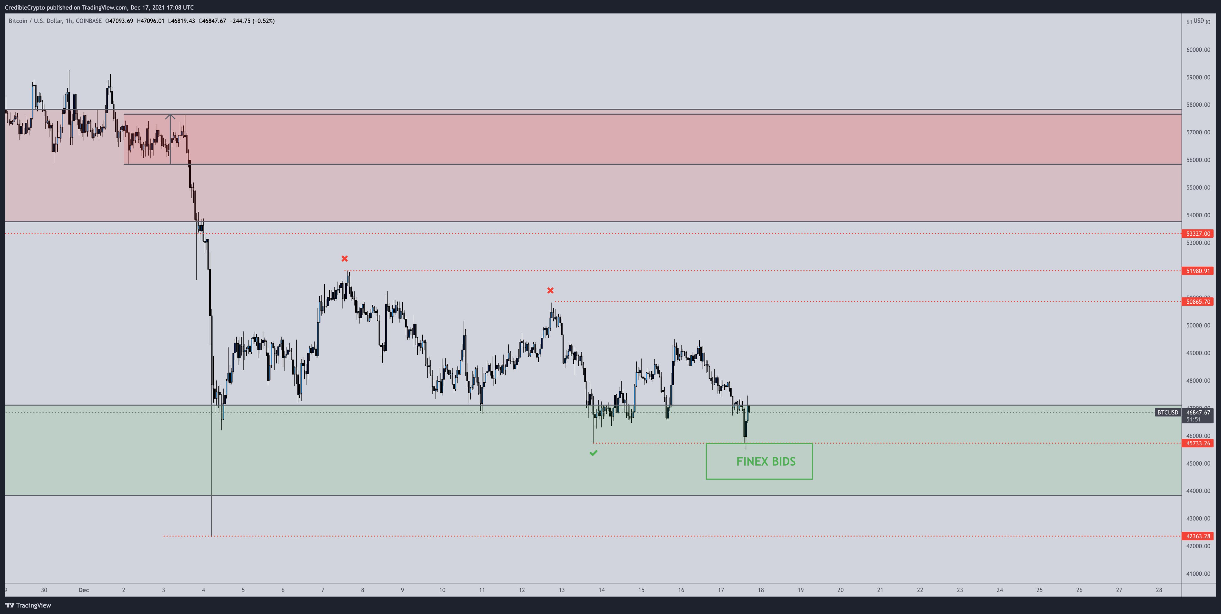 BTC set to rise to $55,000 says trader