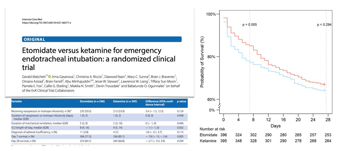 Etomidate vs ketamine for emergency endotracheal intubation, RCT
💉801 critically ill pts assigned to receive etomidate (0.2–0.3 mg/kg) or ketamine (1–2 mg/kg)
💉day 7 survival significantly lower with etomidate
💉no significantly different day 28 survival
rdcu.be/cDp0c