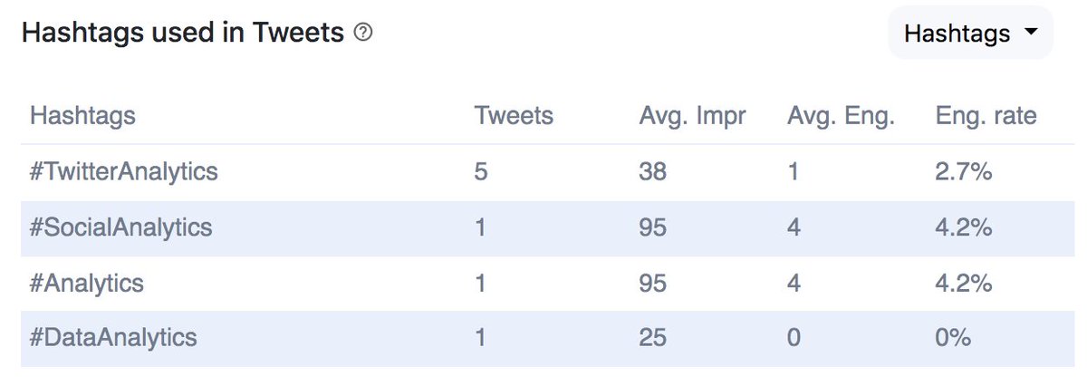 only 1 week and already getting interesting insights (not significative yet though) from my  #TwitterAnalytics dashboard on how to optimize my reach and engagement  😀 #Analytics