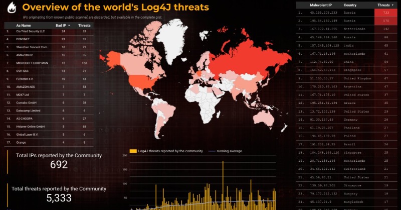 Crowd_Security's tweet photo. ❗Check the world's Log4j Threat Tracker in real-time reported by the CrowdSec Community:

▶️ Visualize critical data
▶️ Find out more about attackers
▶️ Access the list of spotted IPs trying to exploit the Log4j vulnerability