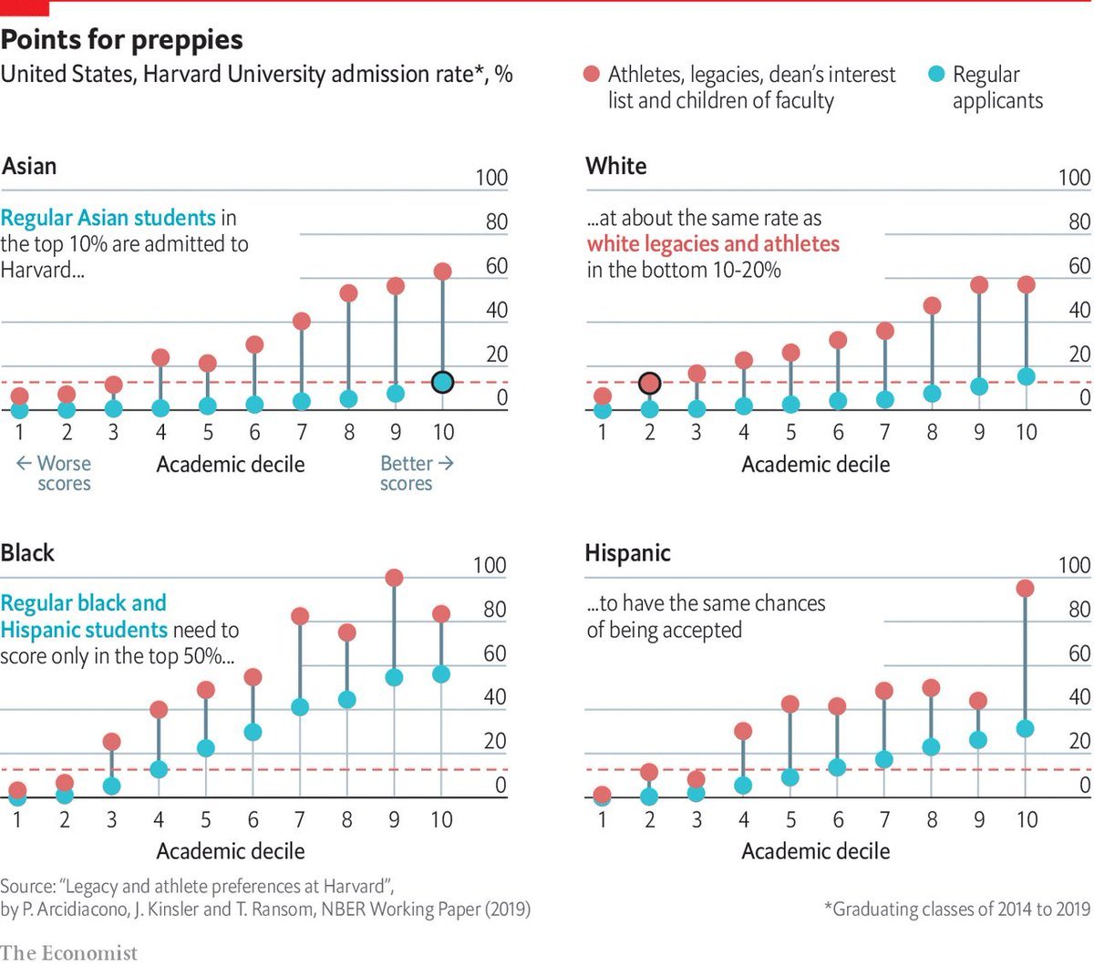 michelletandler's tweet photo. Harvard is nixing the ACTs &amp; SATs through 2026 and when you look at these charts it's pretty easy to understand why. https://t.co/CmMugfx8Hu