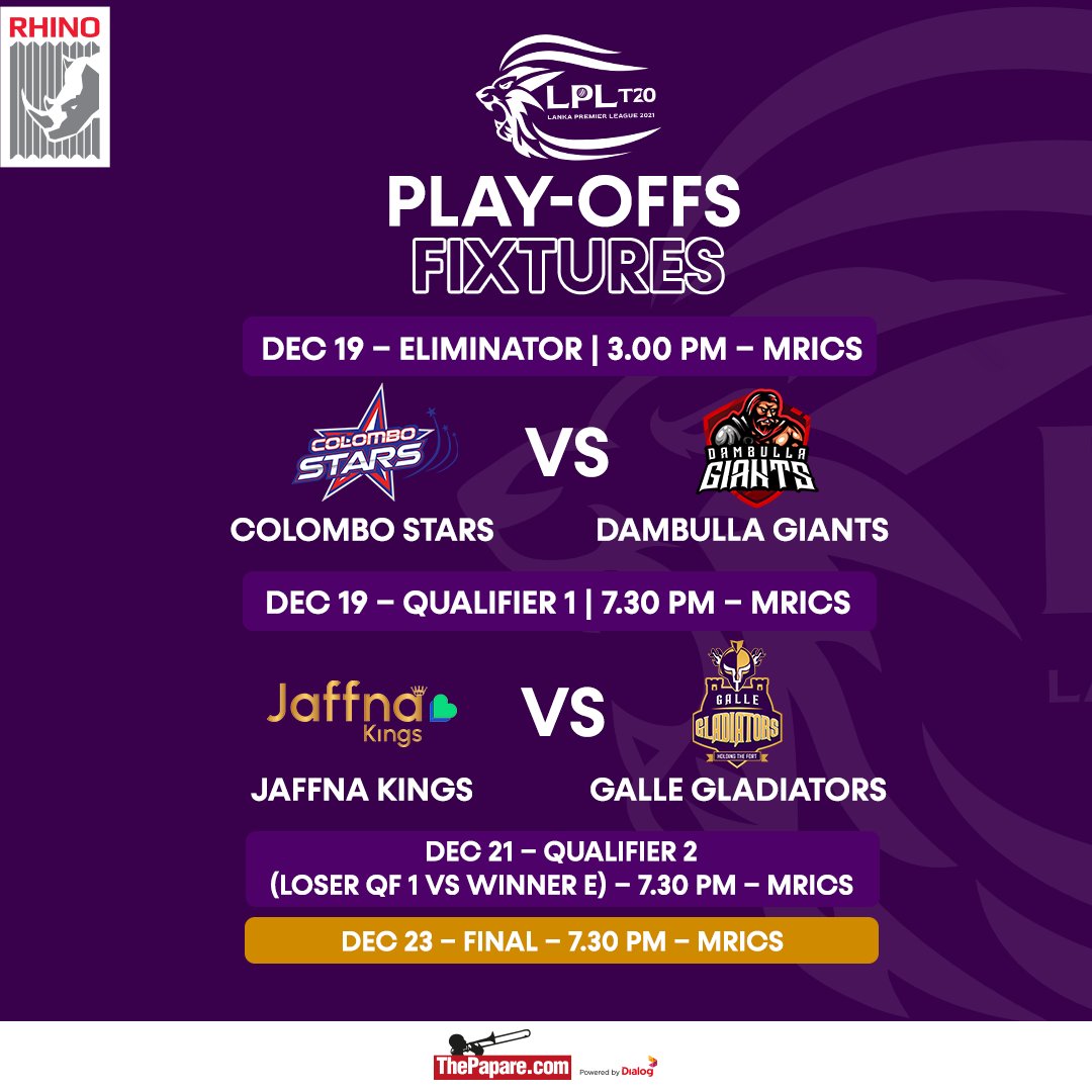 Damith1994's tweet image. After 20 games in Colombo, Lanka Premier League 2021 will move to Hambanthota for the Play-Offs.

Eliminator - Colombo vs Dambulla - 19th Dec
Qualifier 1 - Jaffna vs Galle - 19th Dec
Qualifer 2 - Loser of Qualifier 1 vs winner of Eliminator - 21st Dec

@ThePapareSports #LPL2021