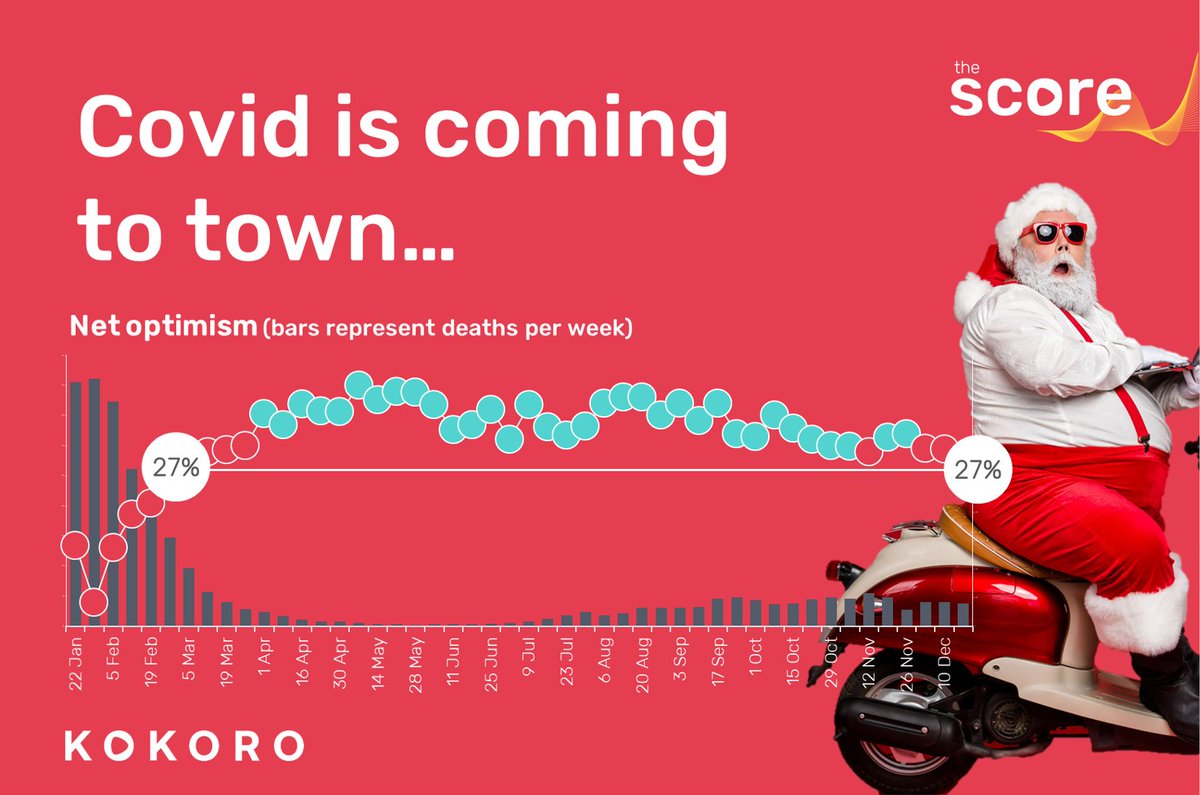 **BREAKING** UK optimism has slipped 2% pts this week – with #Omicron sabotaging #Christmas and hopes for an end to the #pandemic, we feel life is out of control  lnkd.in/dJSxt4x

#digitalmarketing #marketing #insights #data #Covid_19 #brand #socialmedia #strategy