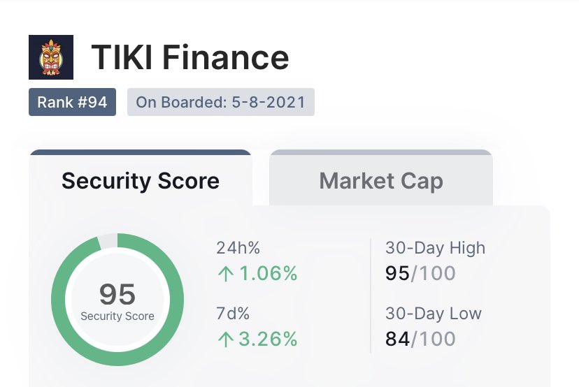 Tiki Token in the top 3 of BSC-projects <a href="/certikorg/">CertiK Old Account</a> 🥳🥳 

#Certik #skynet

Join Tiki Token today

➡️ tikitoken.finance

💰 #passiveincome 
💰 #nftiki
💰 #P2E and more coming #soon

#bsc #BSCGems #BSCGemsAlert #bnb  #Cryptos #crypto #invest #invest #cryptocurrecy #CryptoNews