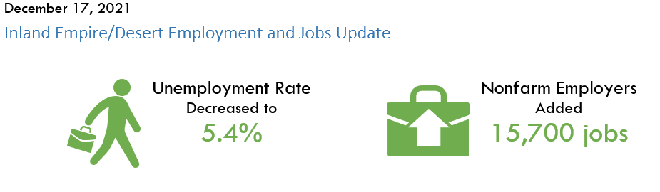 michaelgoss's tweet photo. The Inland Empire/Desert Region's (Riverside-San Bernardino-Ontario MSA) unemployment rate fell to 5.4% (down from 6.3%) and added 15,700 in November 2021. @CoE_California @cte_iedrc @SBC_Alliance #CareerTechEd #CareerEd #GIATogether https://t.co/eGM4ZnTkVy