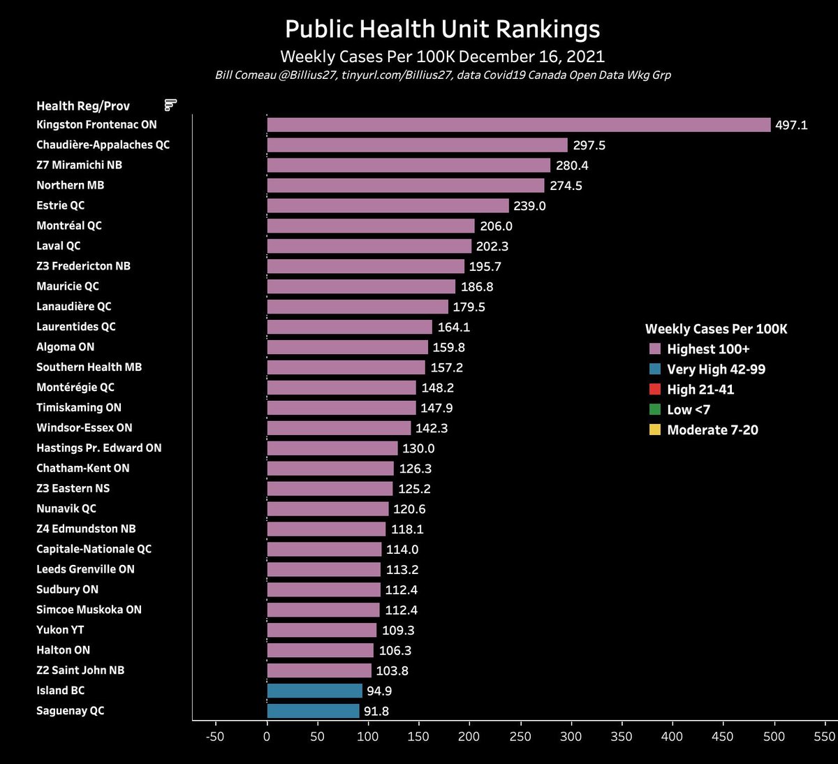 _queerio's tweet photo. Kingston has the highest rate of positive cases in Canada. The earliest PCR test I can find in the city is on Dec. 23rd.

Why did we not go into lockdown when our daily case count started exceeding our record active cases?

Disappointed and let down by @KFLAPH https://t.co/DI9f4T9J2S