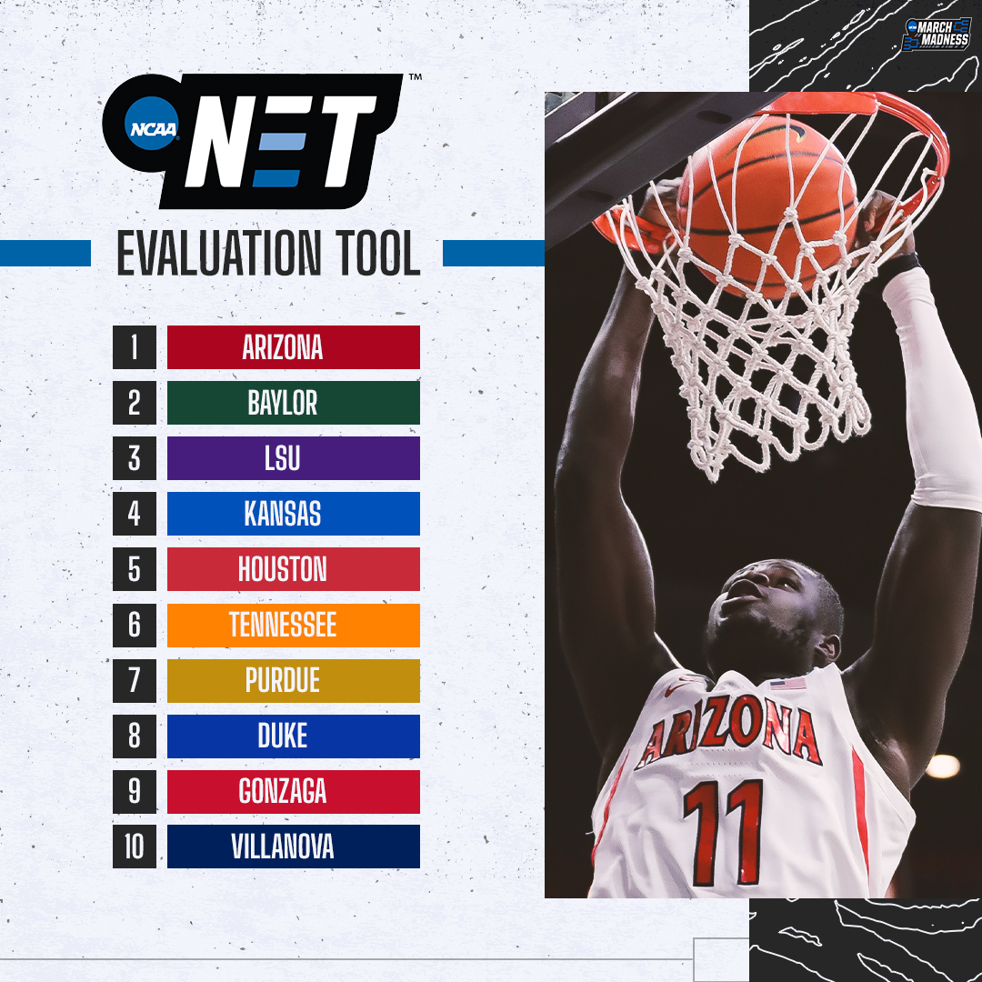🚨 NET UPDATE

1. Arizona
2. Baylor
3. LSU
4. Kansas
5. Houston
6. Tennessee
7. Purdue
8. Duke
9. Gonzaga
10. Villanova

Updated daily:
👉 on.ncaa.com/2BxpVJk