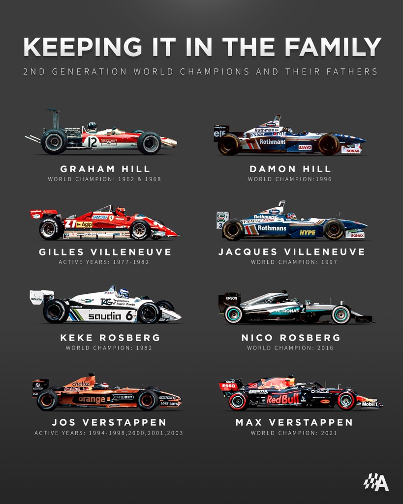 Max Verstappen became the 4️⃣th World Champion to have a former F1 driver as his father.👨‍👦
Any guess on who might become the fifth?🤔 

#F1 #Autosport #GrahamHill #DamonHill #GillesVilleneuve #JacquesVilleneuve #KekeRosberg #NicoRosberg #JosVerstappen #MaxVerstappen