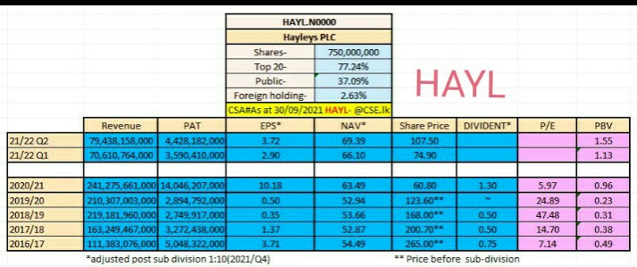 AMCSA99's tweet photo. Hayleys Plc 

#HAYL 143y old SL leading business org,  operating across 12 diverse industry sectors,  Ranked No. 1 listed company with 14 listed entities in the Grp. 

F/Y 20/21 recorded,
Highest ever Rev 241.28bn
Highest ever PBT 19.23bn
EPS 10.18

@NewsCse
@BullsAndBearsSL https://t.co/oCwu0It2n4