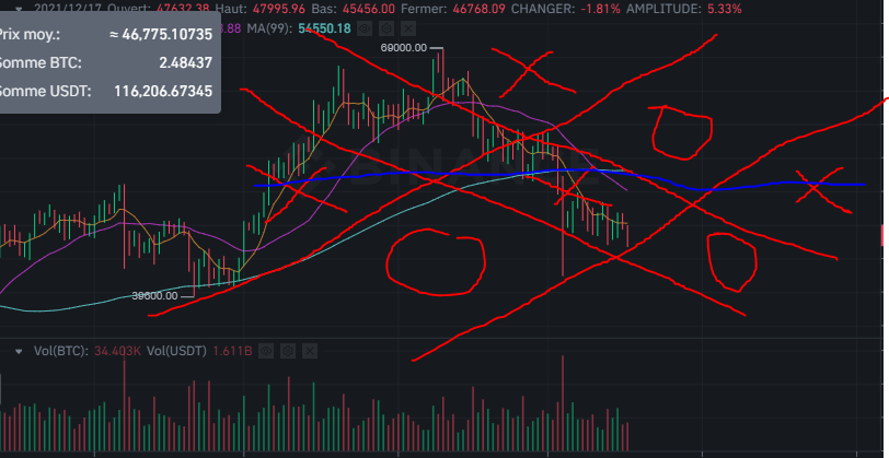 CryptoAT4's tweet photo. #BTC coming this week-end. MMA over 9000 showing strong #pump&amp; #dump during #borringmarket.
#ETH #DAI #SOL #AllCryptosForTheFame, RT, Absolut FA https://t.co/nSbZbdTP4T
