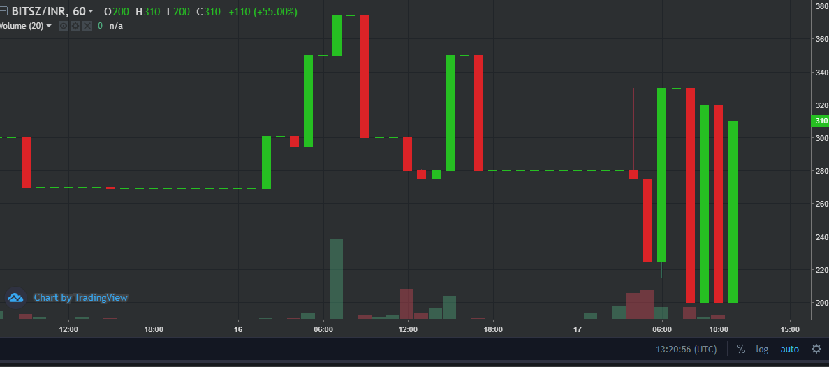 BITSZTeam's tweet photo. #BitszCoin is up at 00.5% in last 24 hours 
with trading volume of $3,101.37 USD 

#BitszExchnage #cryptocurrency #Bitszcoin #Live #CryptoTrading https://t.co/9Exphgcwq0