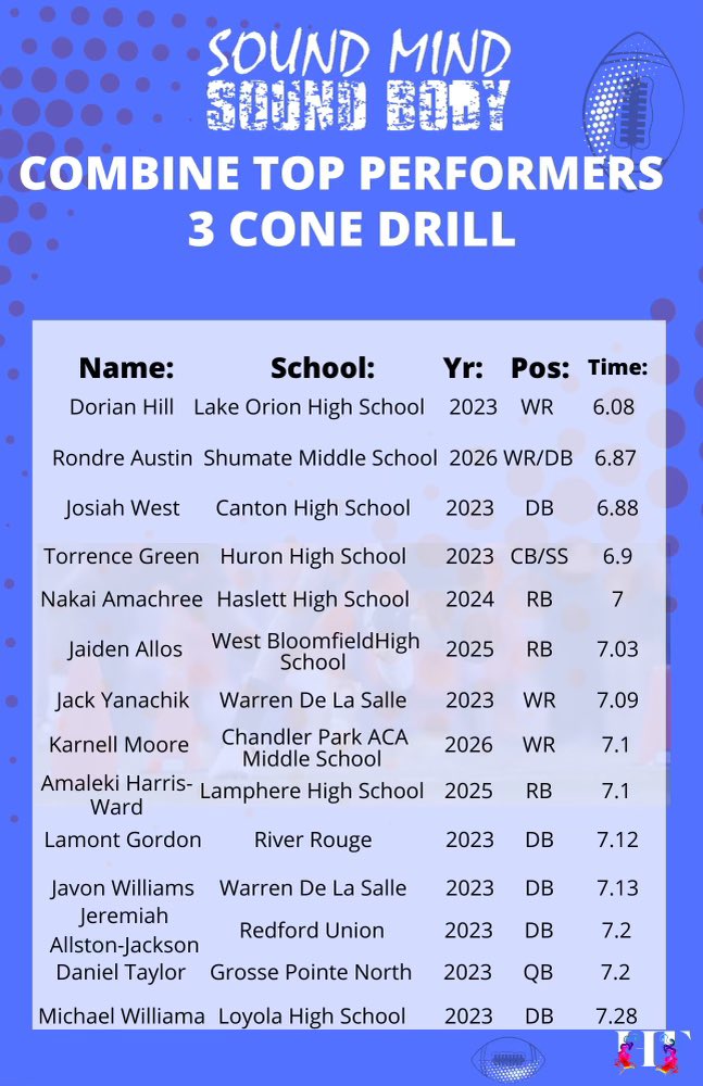 smsbacademy's tweet photo. @SMSBFootball Top Performers from our baseline testing 11/27! Keep working fellas! The off season is here and you gotta do more than 1v1’s & 7v7! Get smarter, bigger, faster and stronger! #hardworkisundefeated #smsbprocess https://t.co/LuJOnHABgb