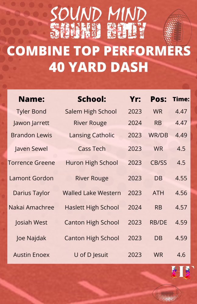 smsbacademy's tweet photo. @SMSBFootball Top Performers from our baseline testing 11/27! Keep working fellas! The off season is here and you gotta do more than 1v1’s & 7v7! Get smarter, bigger, faster and stronger! #hardworkisundefeated #smsbprocess https://t.co/LuJOnHABgb