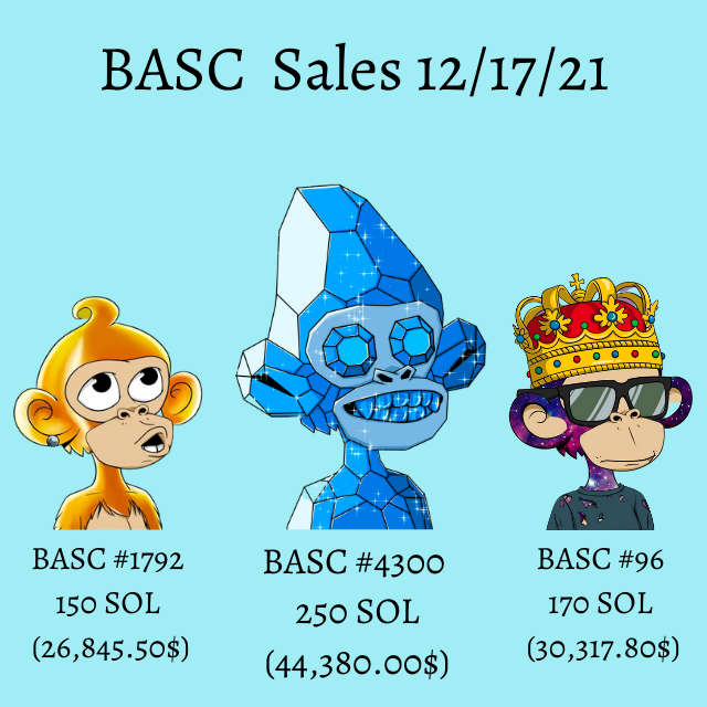 BasedApeSocial's tweet photo. We had some absolutely RECORD sales today, over at the #BabyApeSocialClub 🌋

Yes, we have launched less than 5 days ago.

Yes, we are 500 $SOL away from breaking 50,000 $SOL in volume since then.

Yes, we did mint for 0.8 SOL.

Yes, this is crazy.

Only ♥️ from the #BASC team https://t.co/pWD70kRsQX