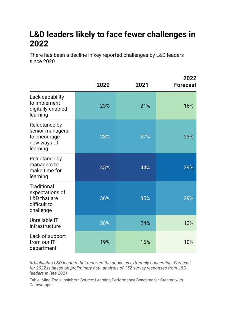2022 defined by fewer challenges, bigger opportunities? That's what early insight from the Learning Performance Benchmark says. Prepare for the future, benchmark your L&amp;D strategy today! direc.to/h6n1 #LnDStrategy #FutureofLearning #Benchmarking #Insight