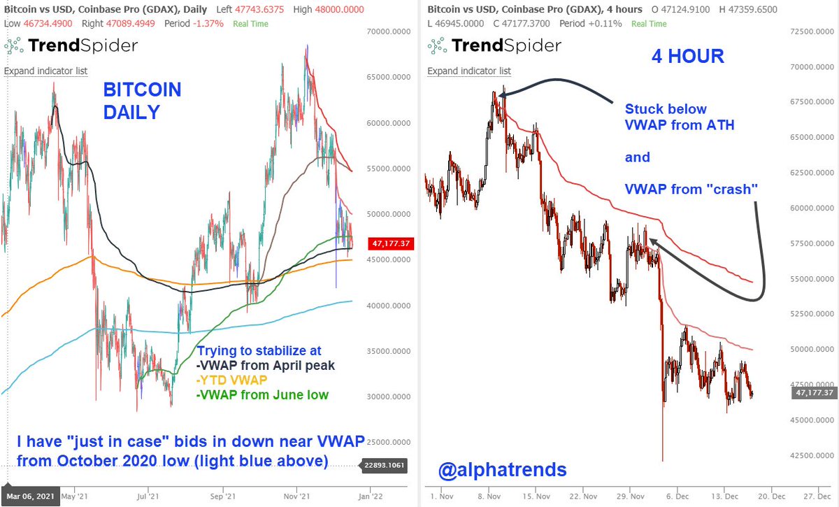 the action in #Bitcoin continues to be lethargic at best..

Daily chart on left and 4 hour on right

Market doesn't care what I want, but it would be nice to see flush down towards 40K