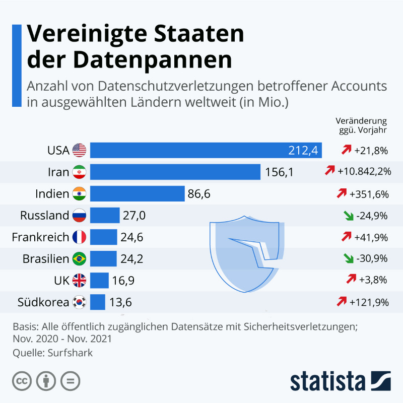 statista_de's tweet photo. Hacking, Phishing, Eigenverschulden: In keinem anderen Land gab es 2021 so viele Datenschutzprobleme wie in den USA. #datenschutz #cybersecurity (fz)
